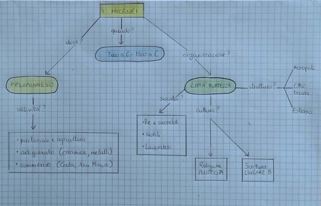 Le mappe nel metodo di studio